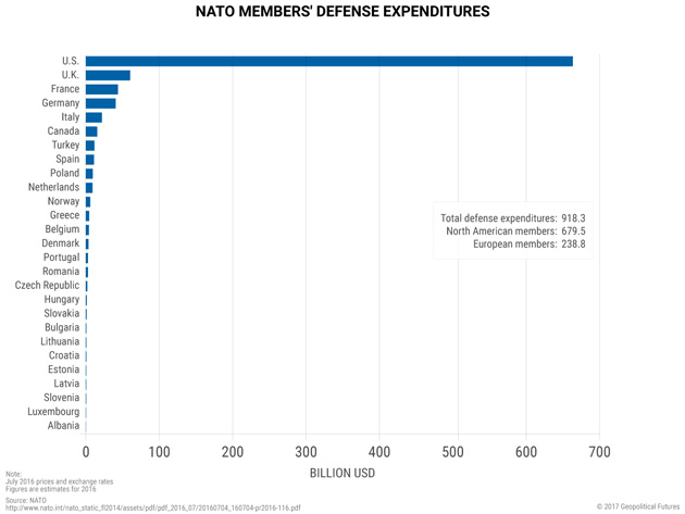 nato_expenditure_-_geopolitical_futures