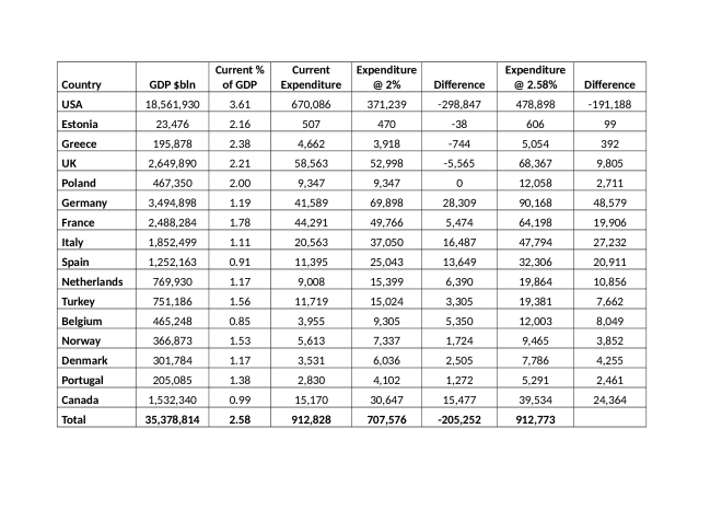 nato_expenditure_as_percentage_of_gdp_-_analysis-1