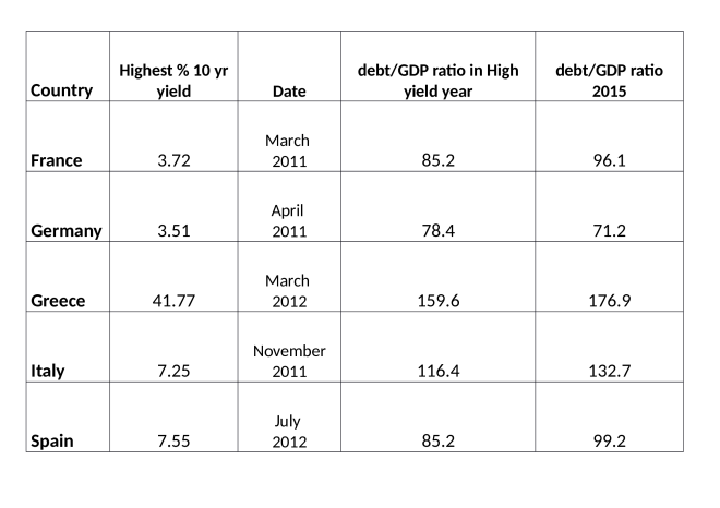 Bond_yields_and_debt_to_GDP (1)