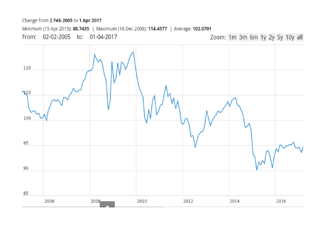 Euro_Effective_Exchange_Rate_-_ECB (1)
