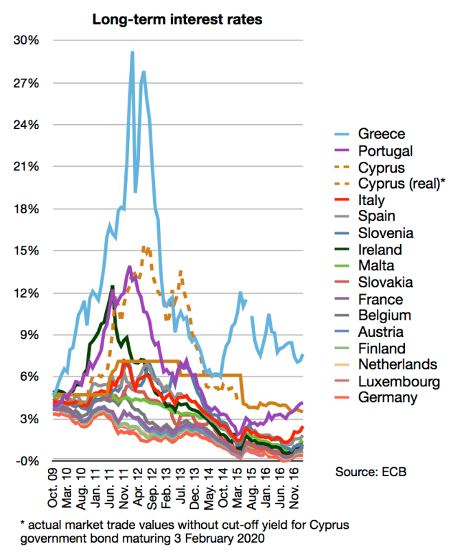 Long-term_interest_rates_(eurozone) Oct 09 to Nov 16 - ECB