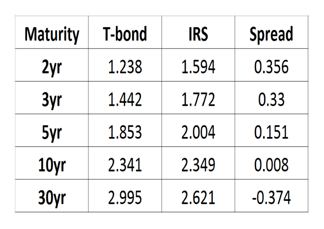 Bond_-_Swap_Spread_6-4-17