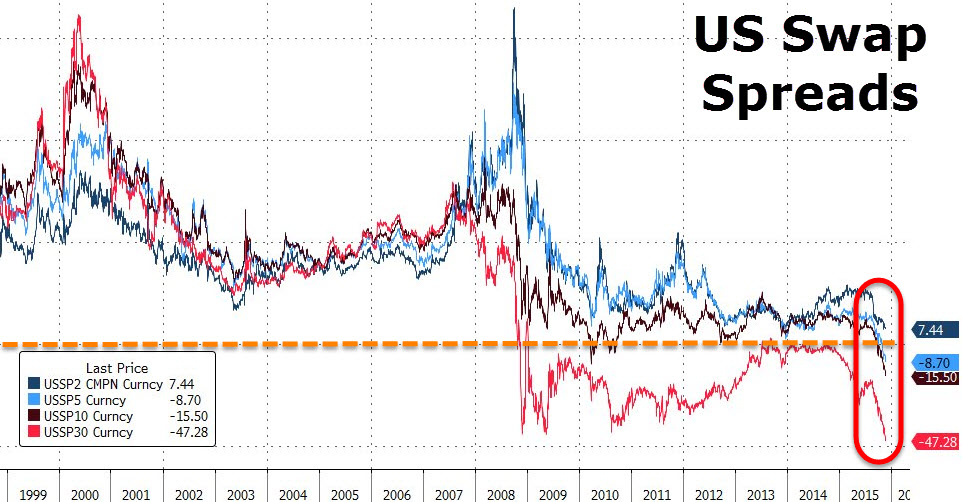US Swap Spreads Zero Hedge Goldman Sachs