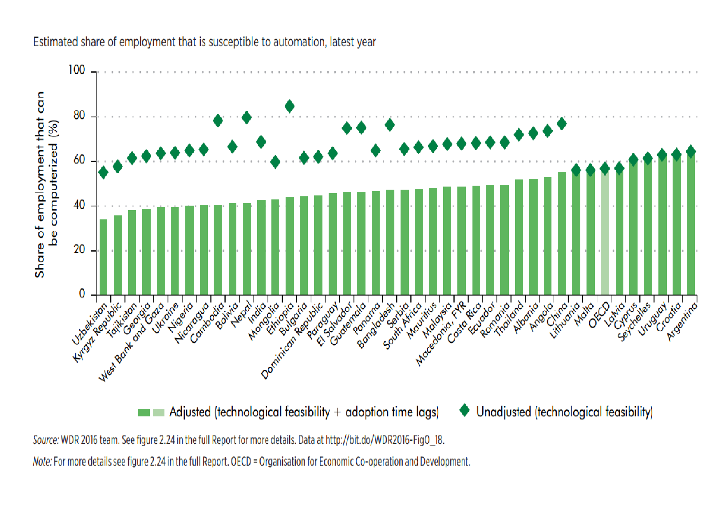 World_Bank_-_Impact_of_Automation_on_employment_20