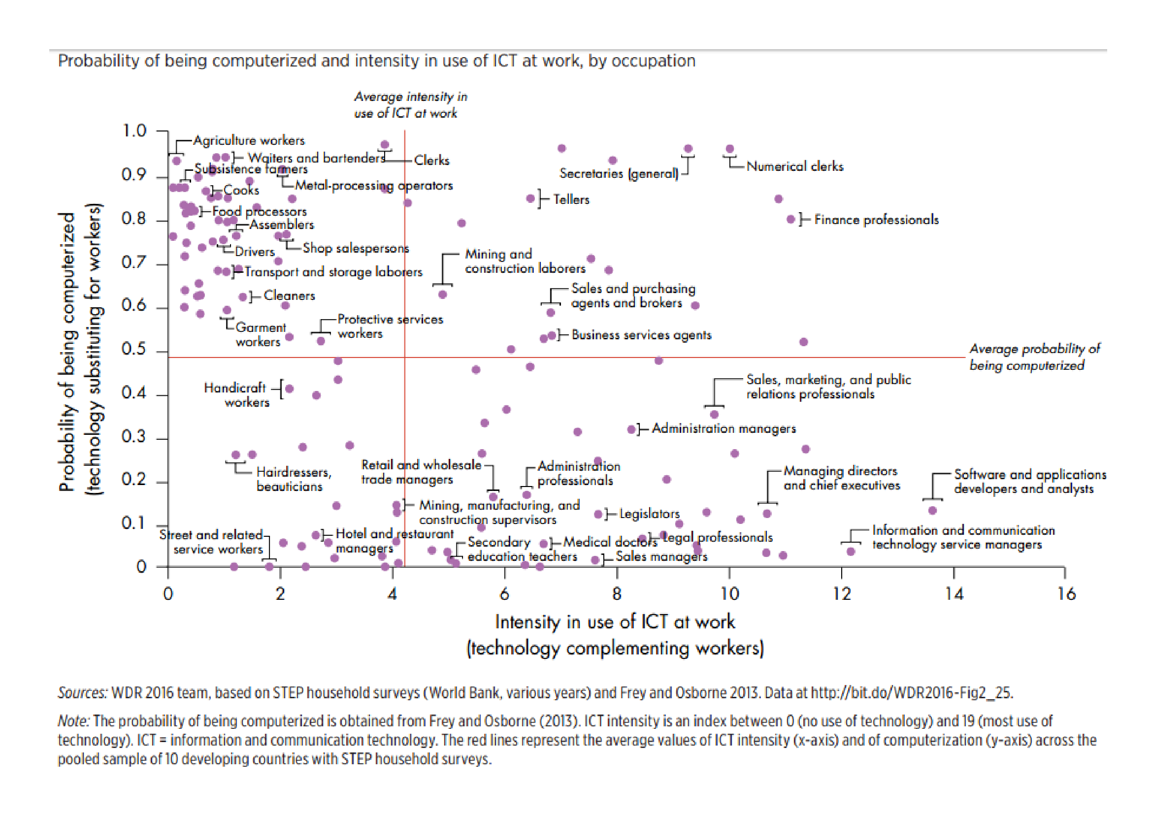World_Bank_-_probability_of_being_computerised_and