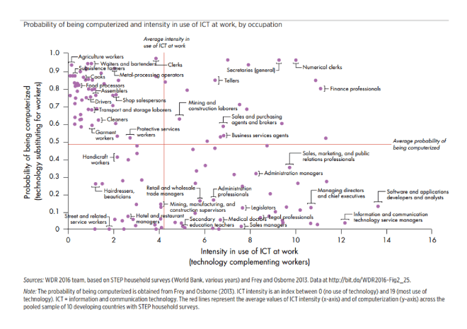 World_Bank_-_probability_of_being_computerised_and