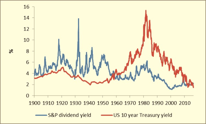 Chart-2-the-reverse-yield-gap-in-a-longer-term-con