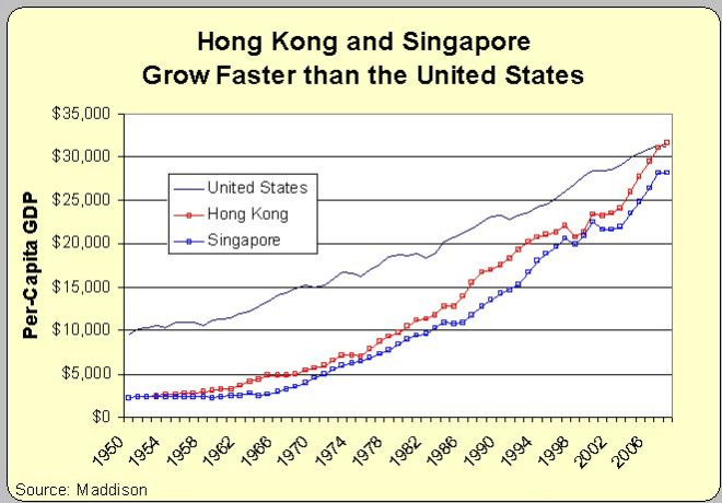 hk-sing-usa-growth_Maddison_Cato