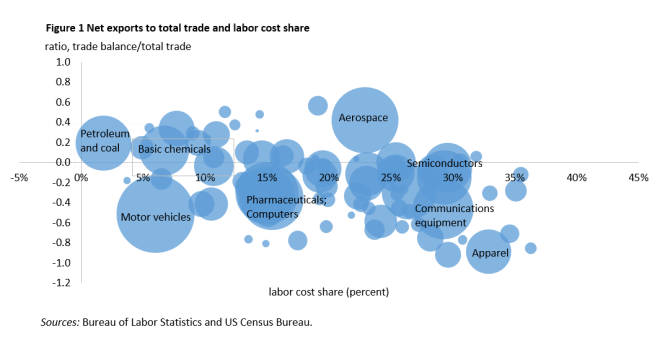 Impact of BAT - BLS, Census Bureau