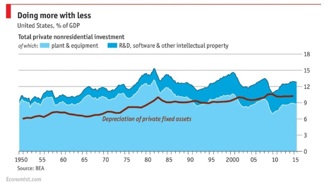 Investment_to_GDP_-_Economist_BEA