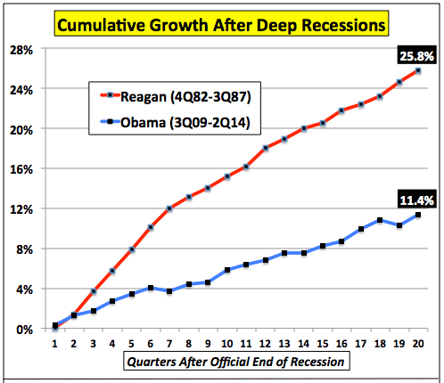 ReaganVsObamaCumulGDPthru20quarters - Cato