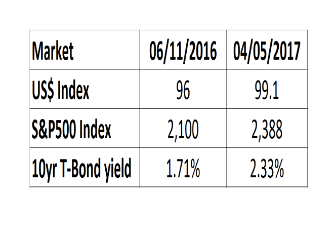 US_Markets_pre-post_Trump (1)