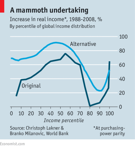 world-bank-economist-real-income-growth-1988-2008