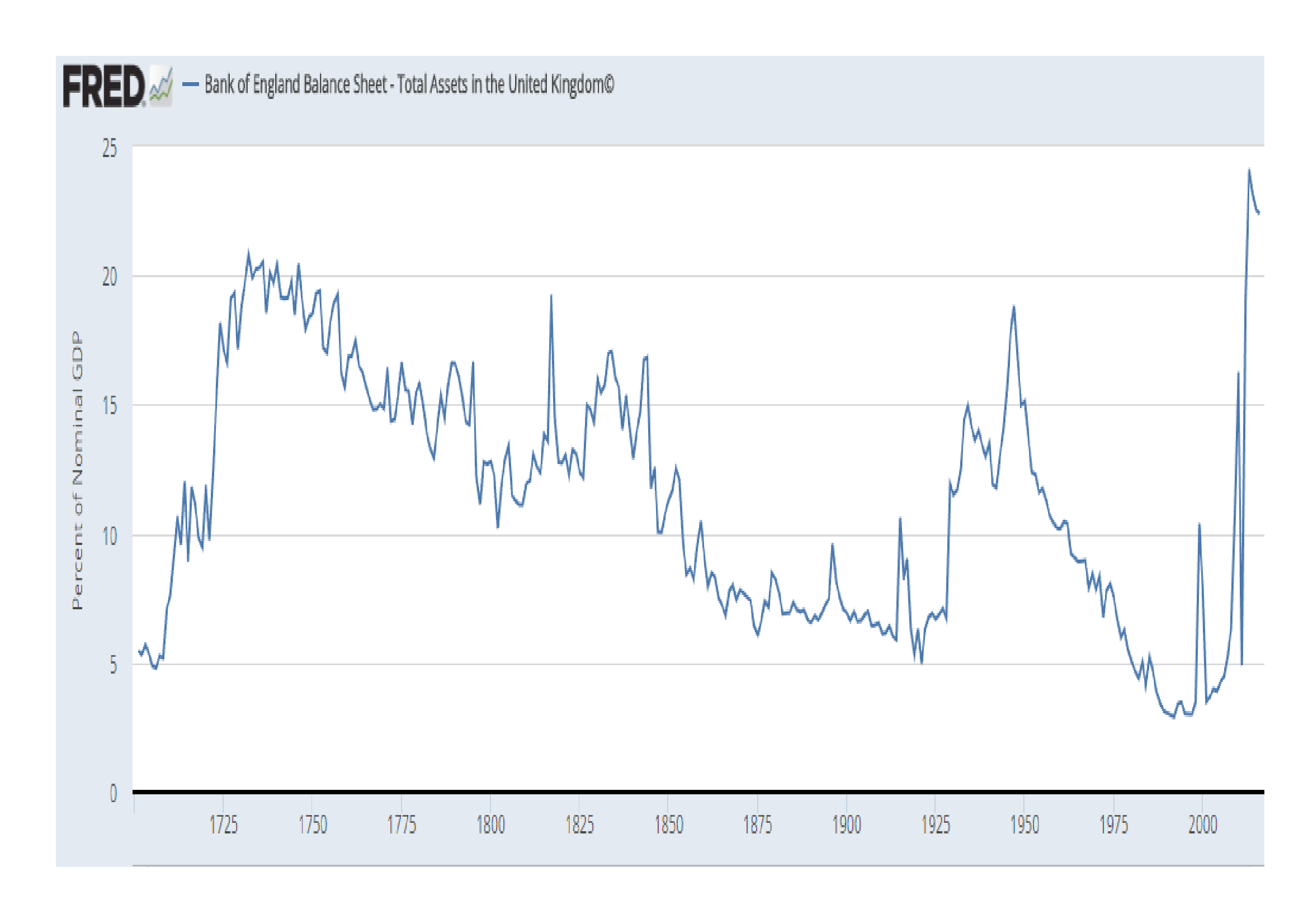 BoE_Balance_Sheet_to_GDP_since_1701_-_BoE_and_FRED