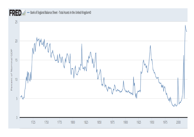 BoE_Balance_Sheet_to_GDP_since_1701_-_BoE_and_FRED