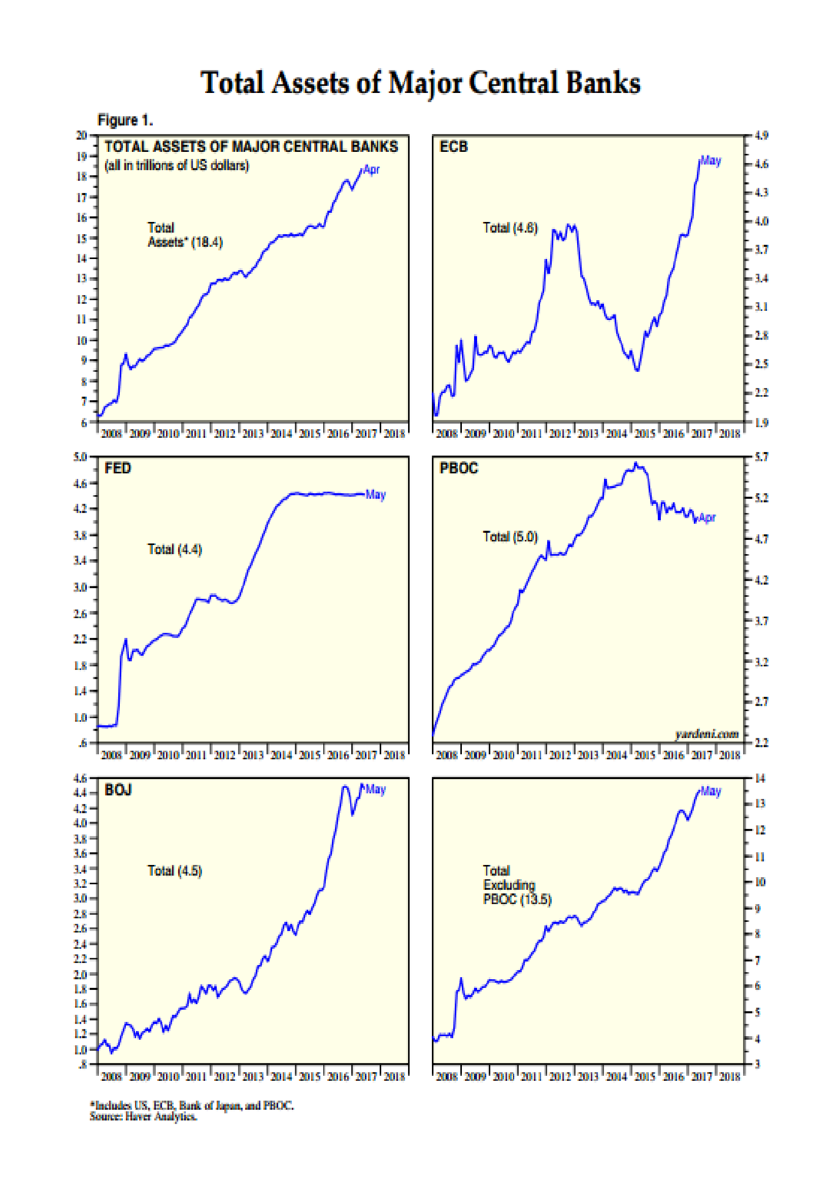 Central_Bank_Balance_Sheets_-_Yardeni_May_2017