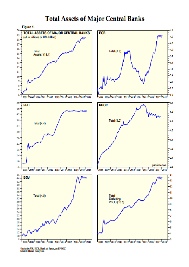 Central_Bank_Balance_Sheets_-_Yardeni_May_2017