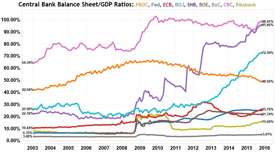 centralbankbalancesheetgdpratios