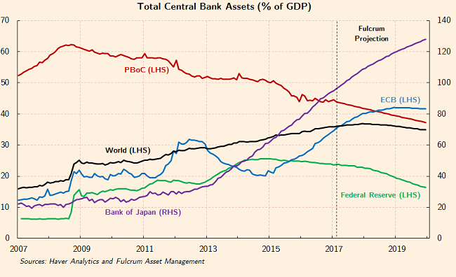 Fulcrum Estimates of CB Balance sheets - March 2017
