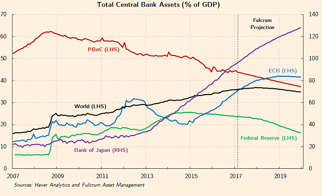 Fulcrum Estimates of CB Balance sheets - March 2017