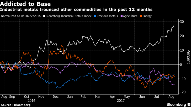 Bloomber Indices 1yr Aug 2017