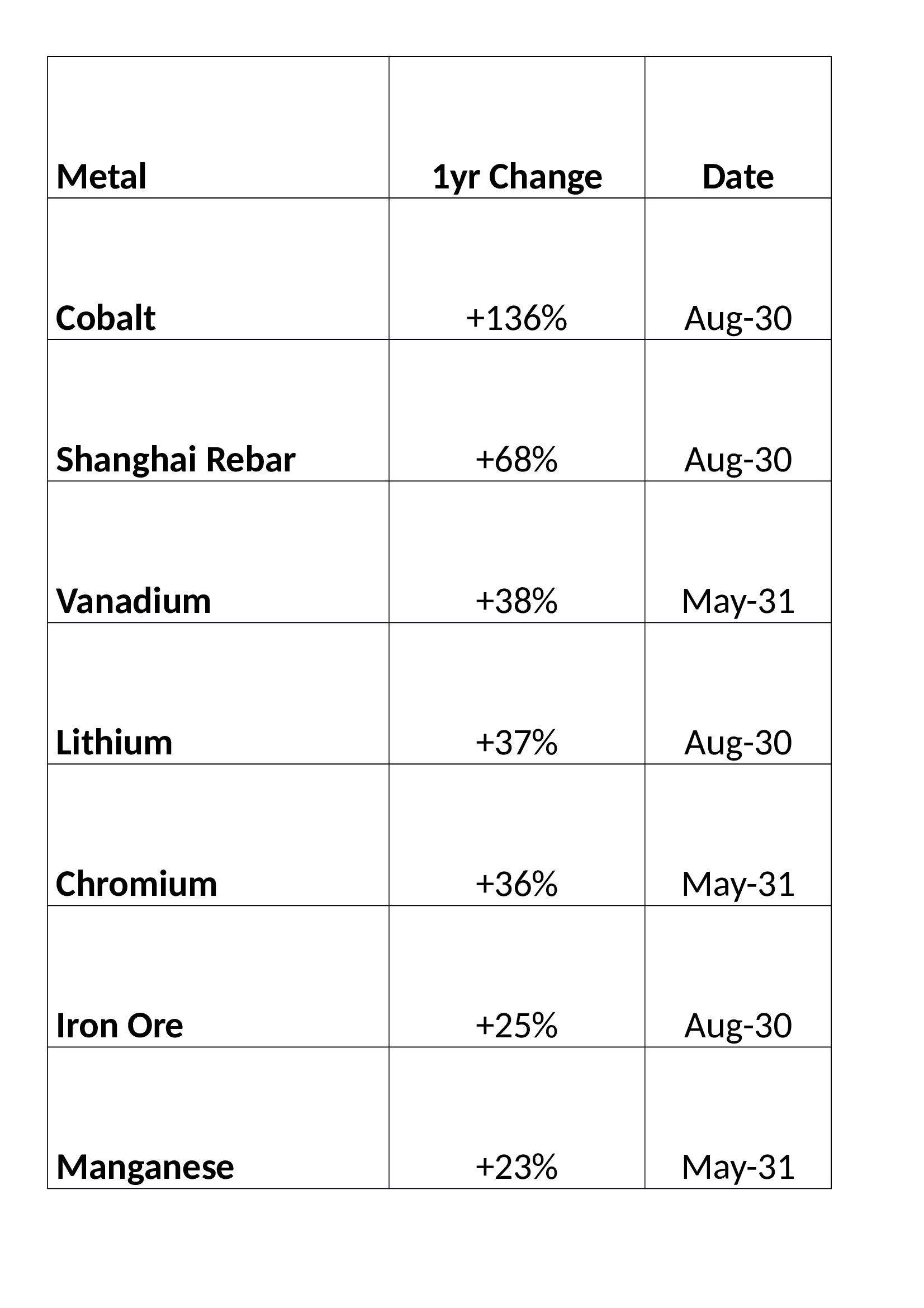 Industrial_Metals_Table_-_1yr_-_source_Trading_Eco