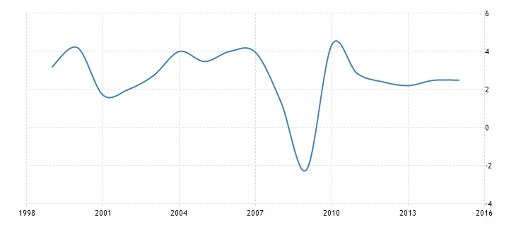 world-gdp-growth-annual-percent-wb-data - 1999-2015