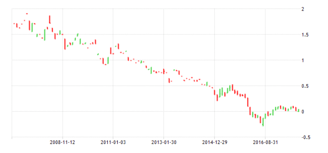 !0yr JGB - 10yr monthly - Tradingeconomics