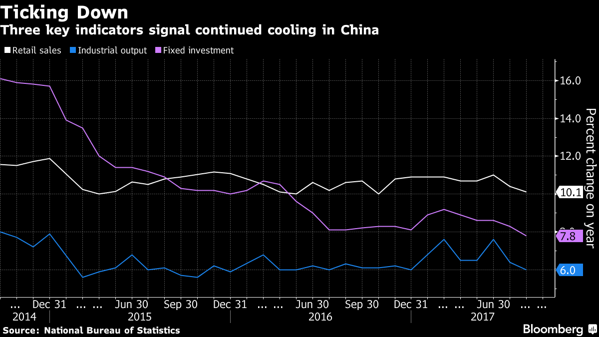 China growth indicators - Bloomberg