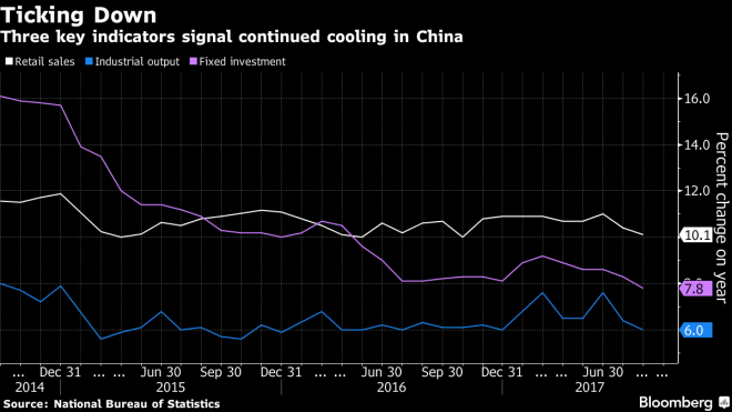 China growth indicators - Bloomberg