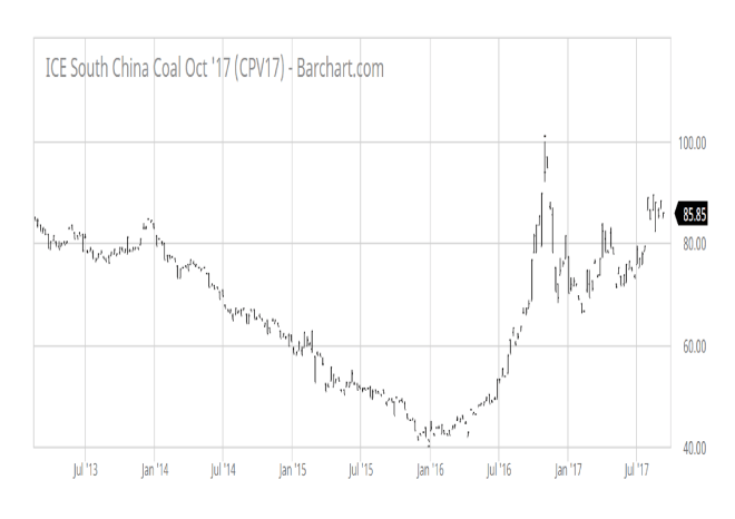 ICE_South_China_Coal_-_5yr