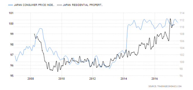 Japan Housing Price Index and CPI 10yr Trading Economics