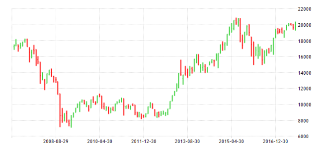 Nikkei 225 - 10yr monthly - Tradingeconomics