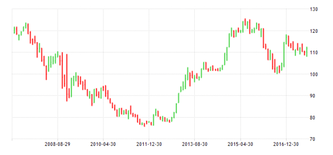USDJPY 10yr - monthly - Tradingeconomics