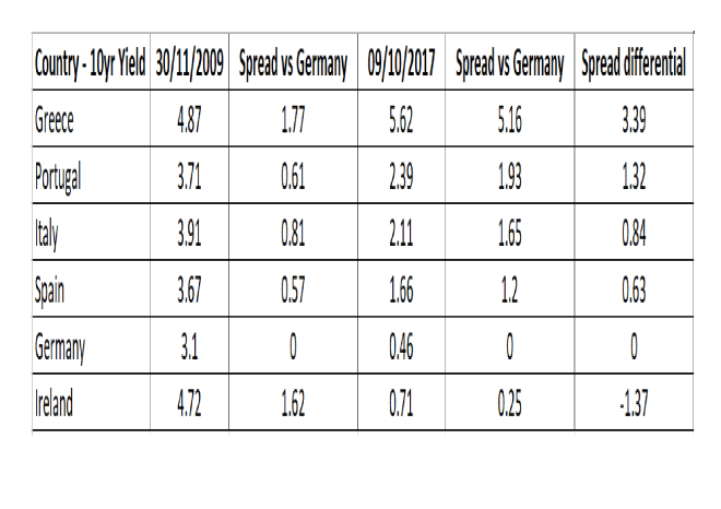 Euro_Bond_spreads_2009_versus_2017