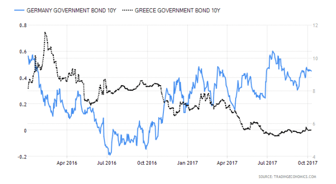 Greece vs Germany 10yr yield 2017