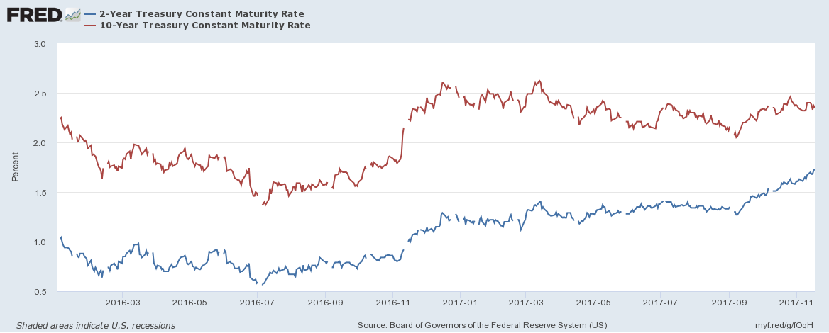 2yr - 10yr Treasury Jan 2016 to present