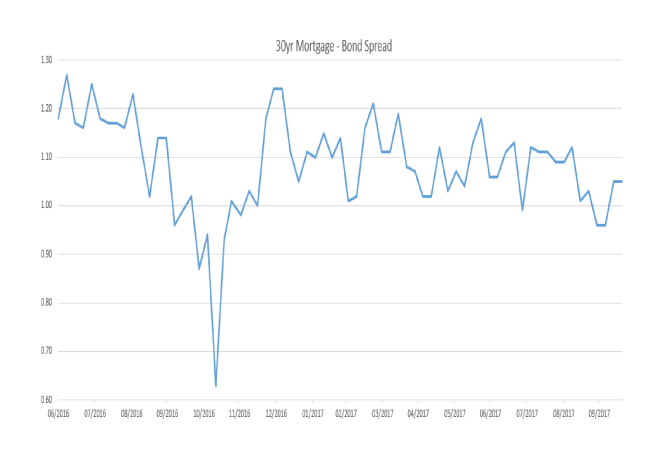 30yr_Mortgage_-_Bond_Spread_July_2016_to_October_2