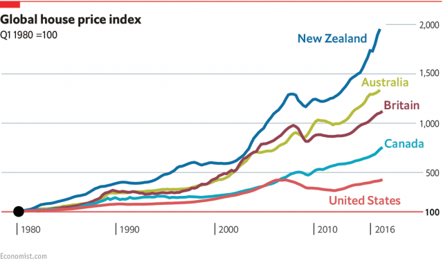 Economist Global House prices