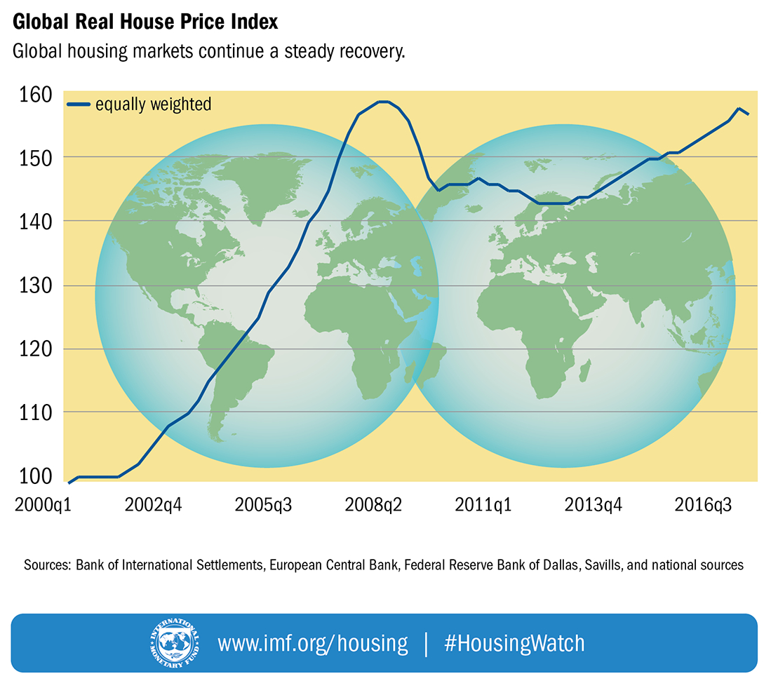 globalhousepriceindex_lg