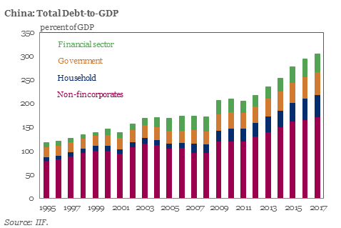 iif china debt to GDP
