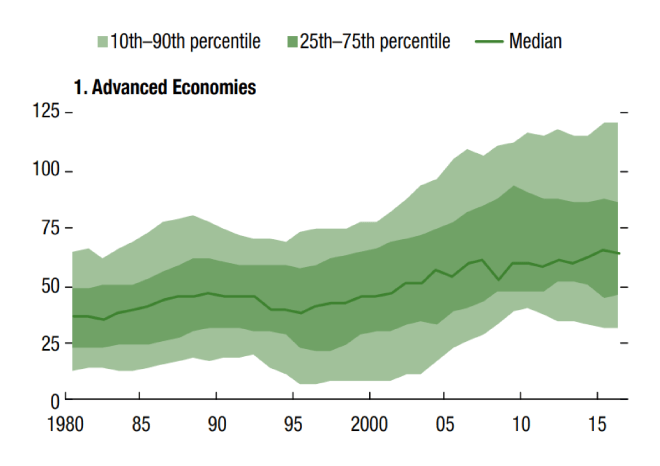 IMF_Household_Debt_to_GDP_ratios_-_Advanced_Econom
