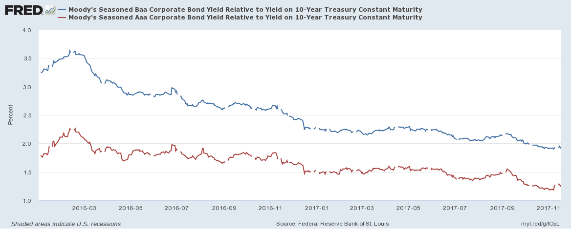 Moodys Aaa and Baa Corps spread over 10yr Bond