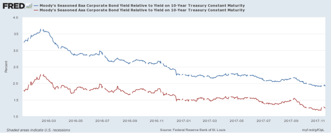 Moodys Aaa and Baa Corps spread over 10yr Bond