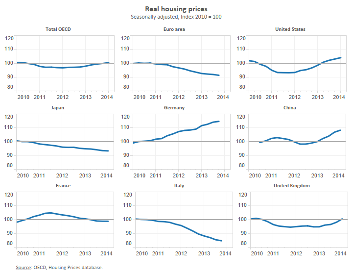 OECD Real Estate charts 2010 -2014