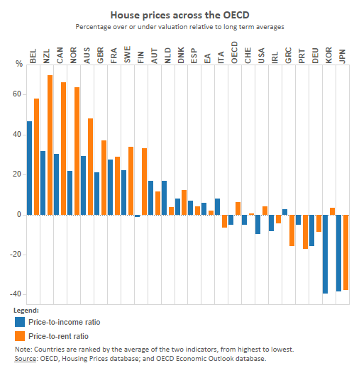 Real Estate P-E and P-R chart OECD
