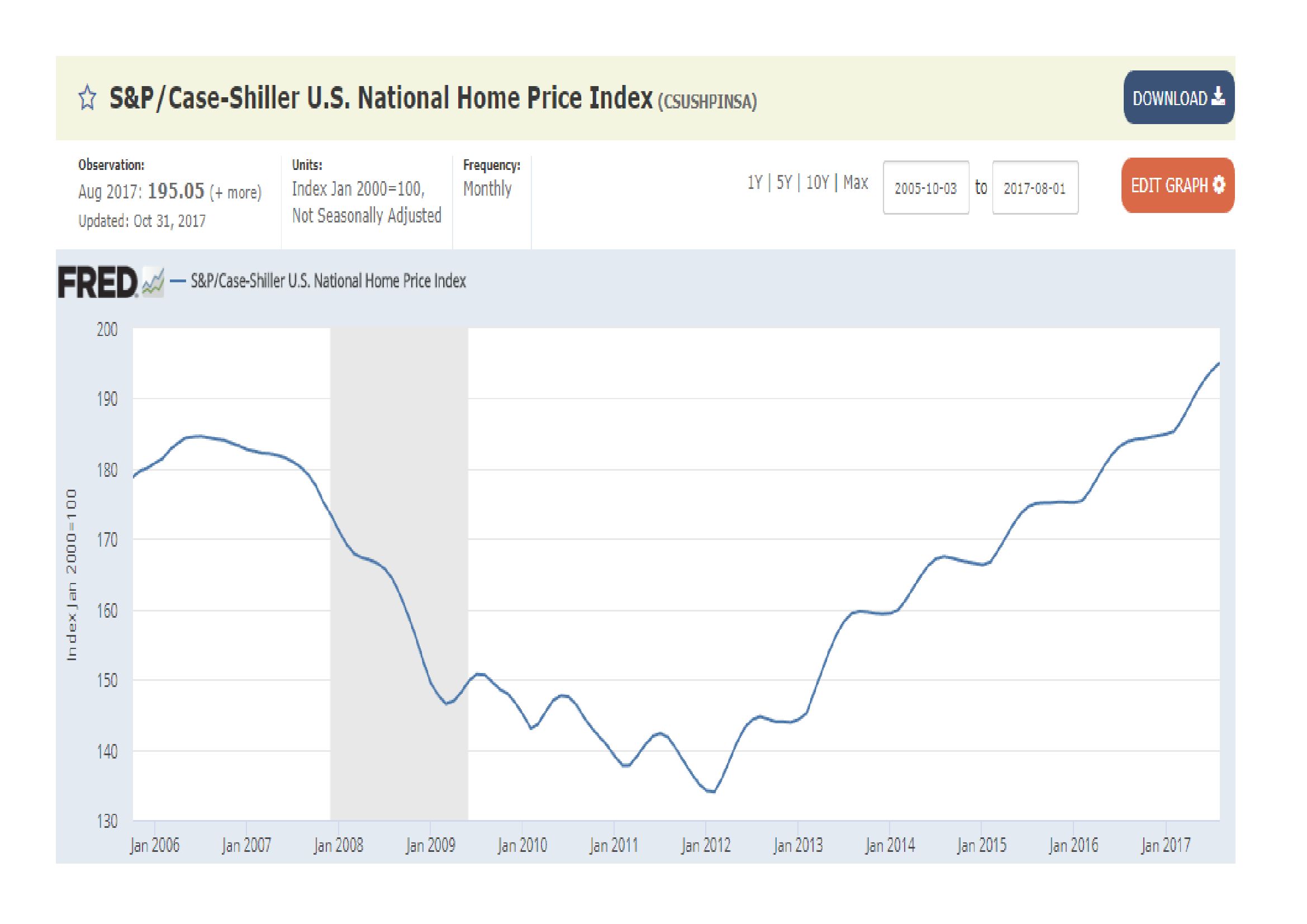 SandP_Shiller_Case_House_Price_Index_-_2006-2017_Q