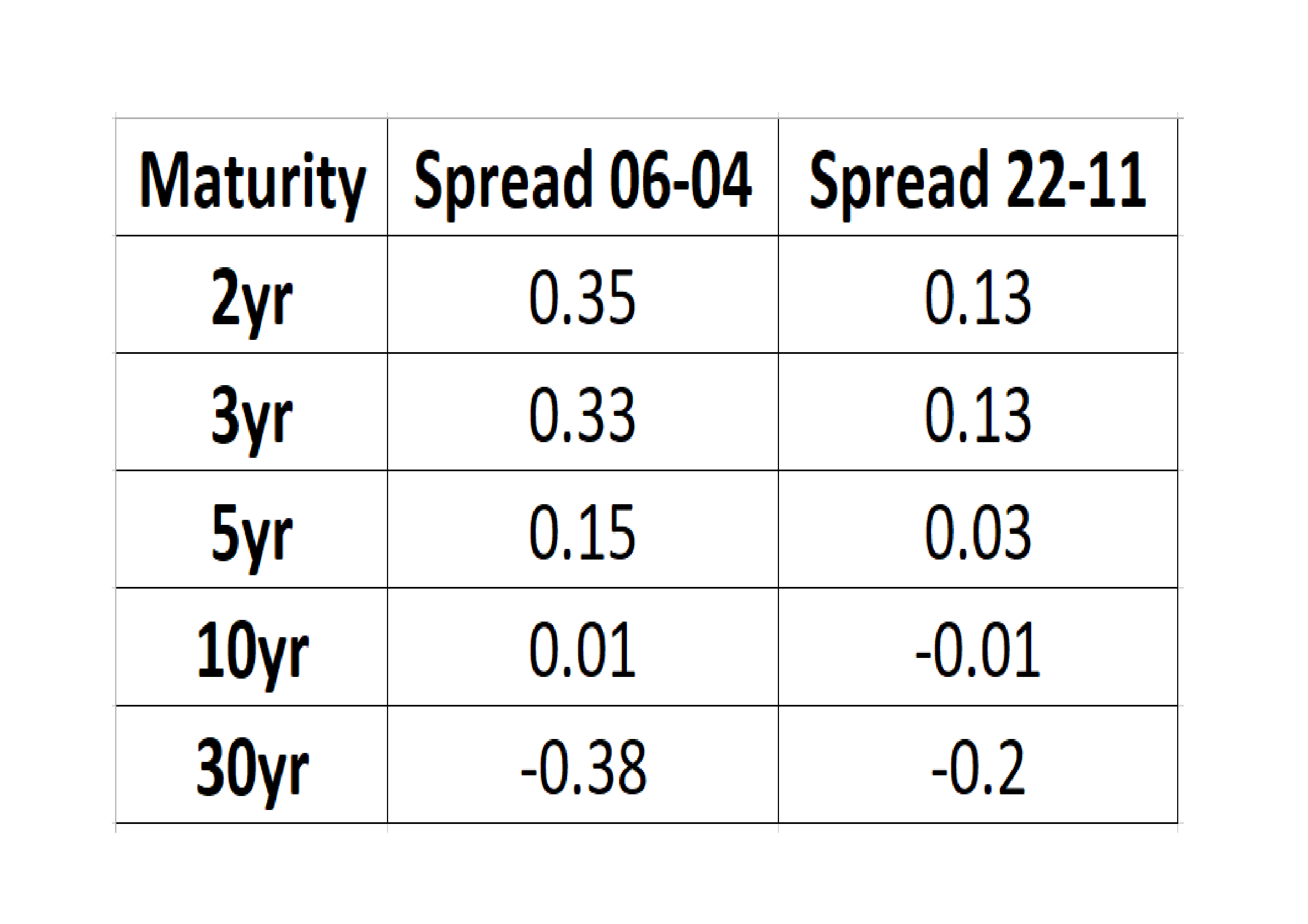 Spread_spreads_April_vs_Nov_2016
