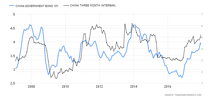 china 10yr vs 3 m interbank - 10yr