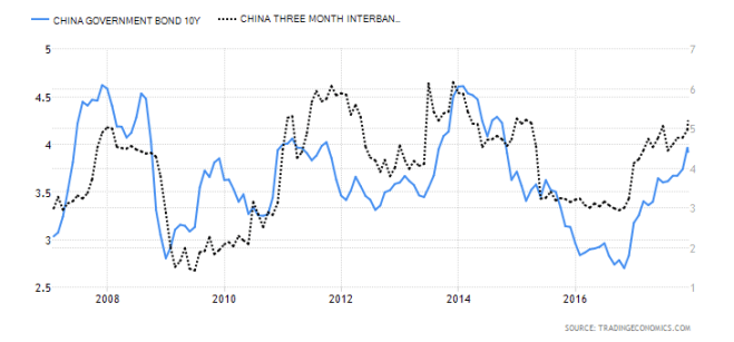 china 10yr vs 3 m interbank - 10yr
